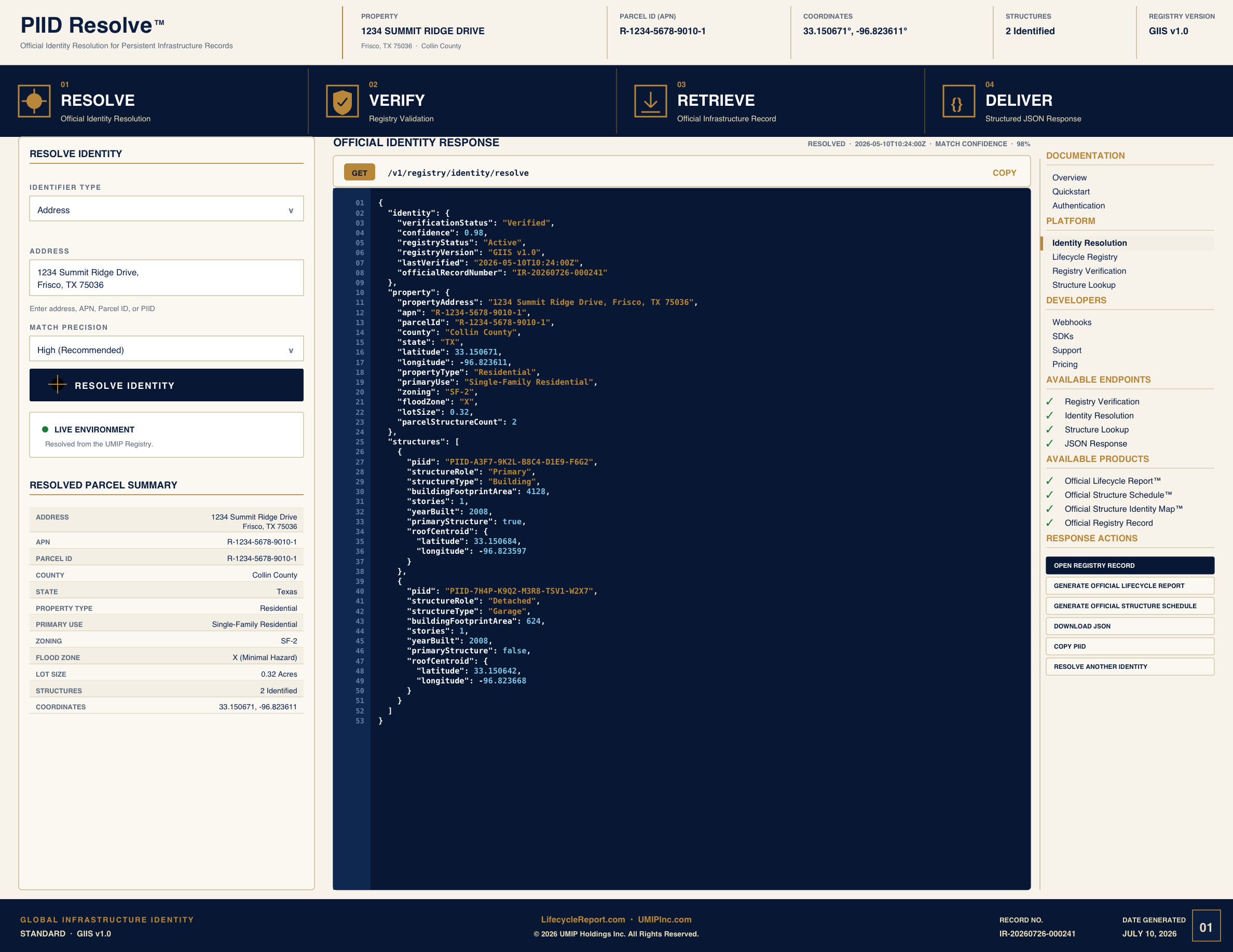 PIID Resolve™ Structure Identity Resolution console resolving 1234 Summit Ridge Drive, Frisco, Texas, through four steps, Resolve, Verify, Retrieve, and Deliver, returning an Official Identity Response as structured JSON with verification status Verified and 98 percent match confidence.