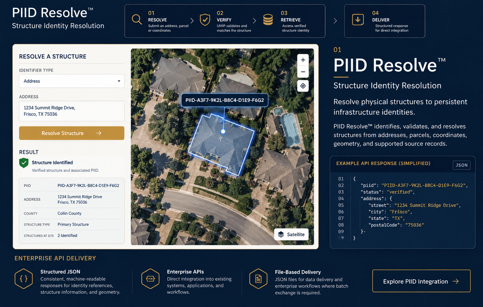 PIID Resolve™ dashboard showing a verified structure at 1234 Summit Ridge Drive, Frisco, Texas, highlighted on a satellite map with its persistent PIID, alongside a simplified JSON API response and enterprise delivery options.