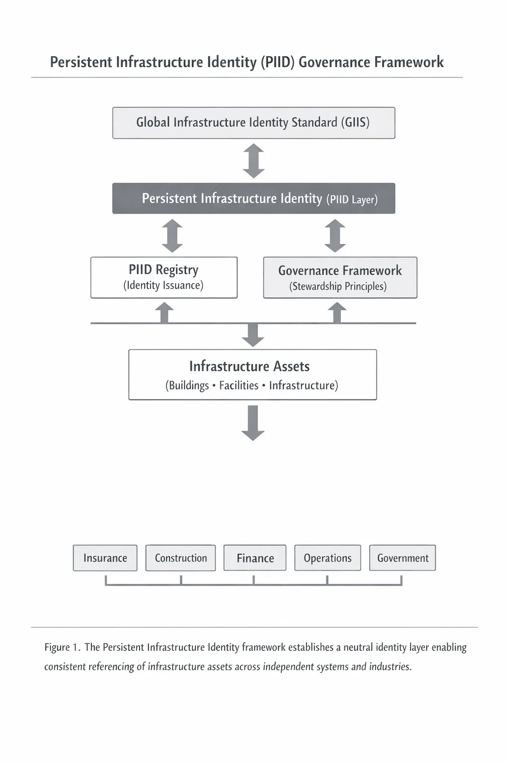 PIID Governance Framework from the approved PIID Governance and Registry Framework, showing GIIS, PIID, registry, governance, assets, and sectors